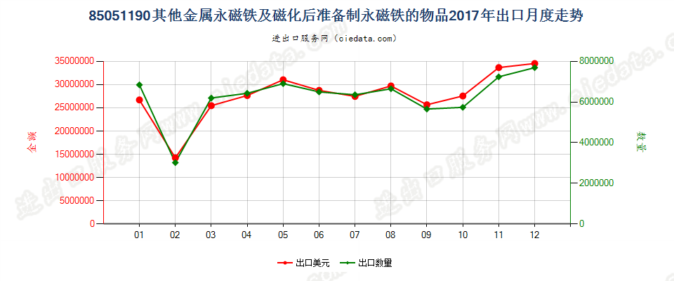 85051190其他金属永磁铁及磁化后准备制永磁铁的物品出口2017年月度走势图