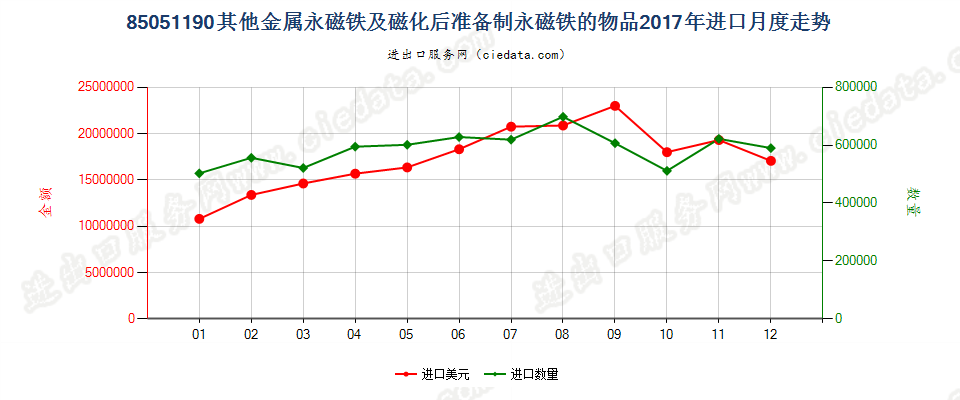 85051190其他金属永磁铁及磁化后准备制永磁铁的物品进口2017年月度走势图