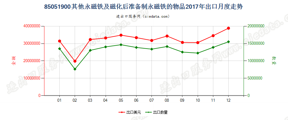 85051900其他永磁铁及磁化后准备制永磁铁的物品出口2017年月度走势图