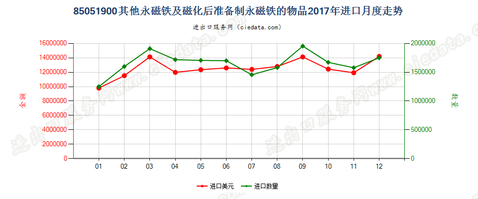 85051900其他永磁铁及磁化后准备制永磁铁的物品进口2017年月度走势图