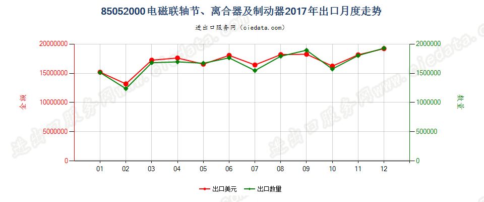 85052000电磁联轴节、离合器及制动器出口2017年月度走势图