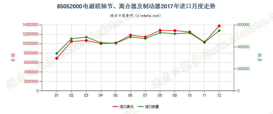 85052000电磁联轴节、离合器及制动器进口2017年月度走势图