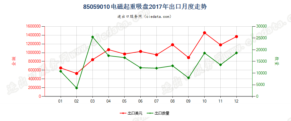 85059010电磁起重吸盘出口2017年月度走势图