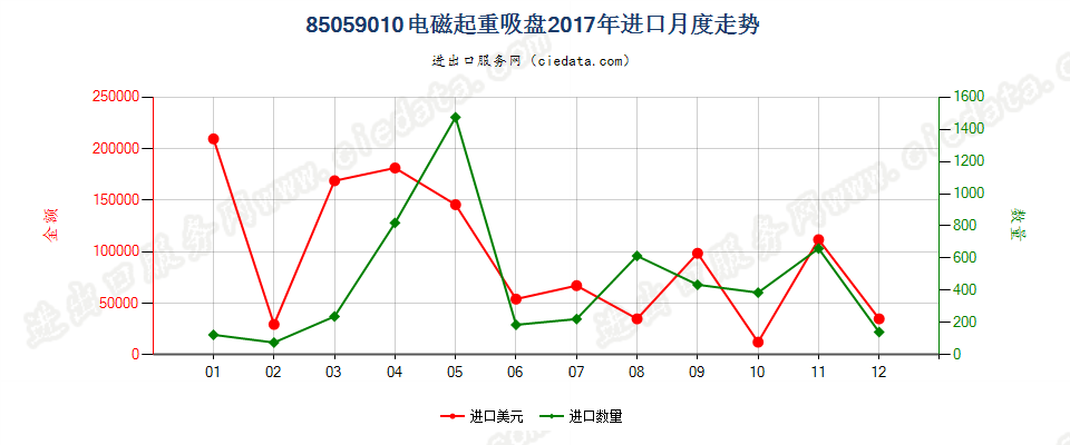 85059010电磁起重吸盘进口2017年月度走势图