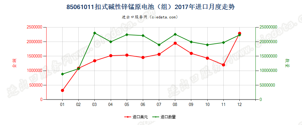 85061011扣式碱性锌锰原电池（组）进口2017年月度走势图