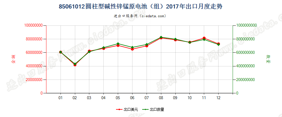 85061012圆柱型碱性锌锰原电池（组）出口2017年月度走势图