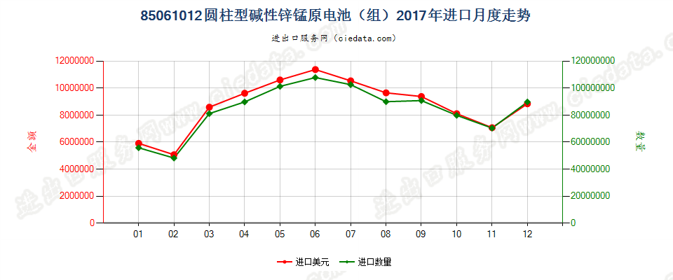 85061012圆柱型碱性锌锰原电池（组）进口2017年月度走势图