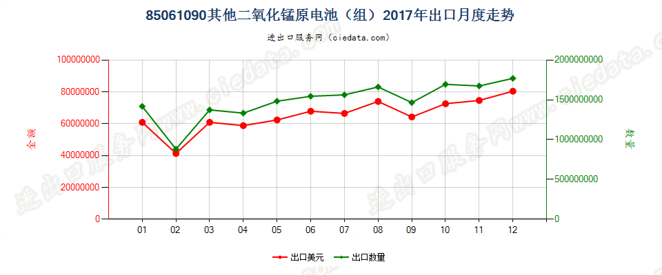 85061090其他二氧化锰原电池（组）出口2017年月度走势图