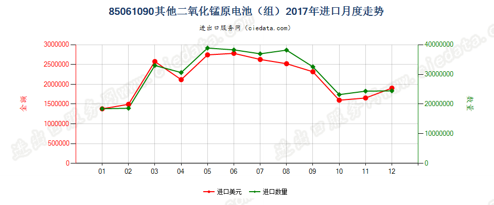 85061090其他二氧化锰原电池（组）进口2017年月度走势图