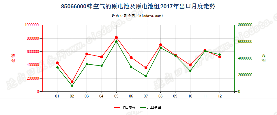 85066000锌空气的原电池及原电池组出口2017年月度走势图