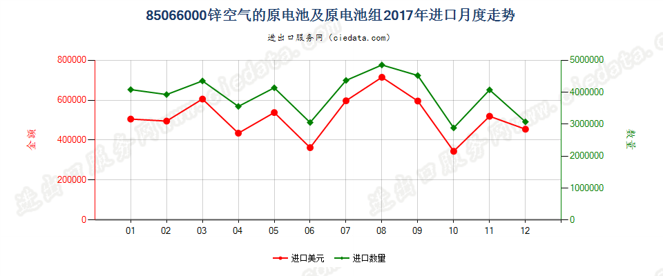 85066000锌空气的原电池及原电池组进口2017年月度走势图