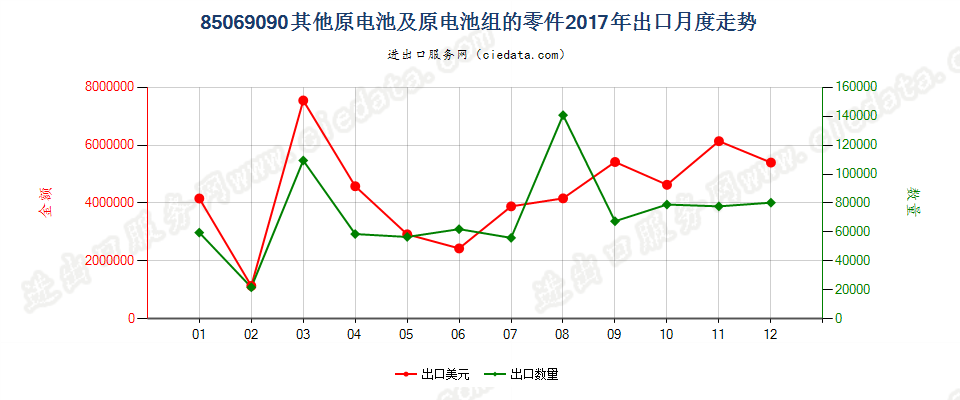 85069090其他原电池及原电池组的零件出口2017年月度走势图