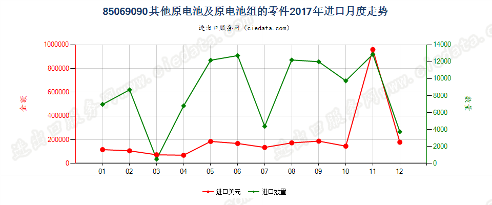 85069090其他原电池及原电池组的零件进口2017年月度走势图