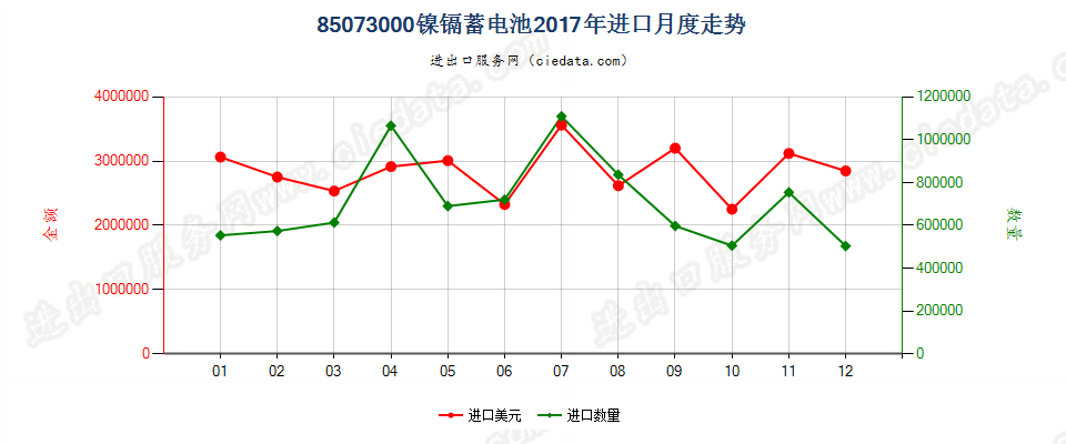 85073000镍镉蓄电池进口2017年月度走势图