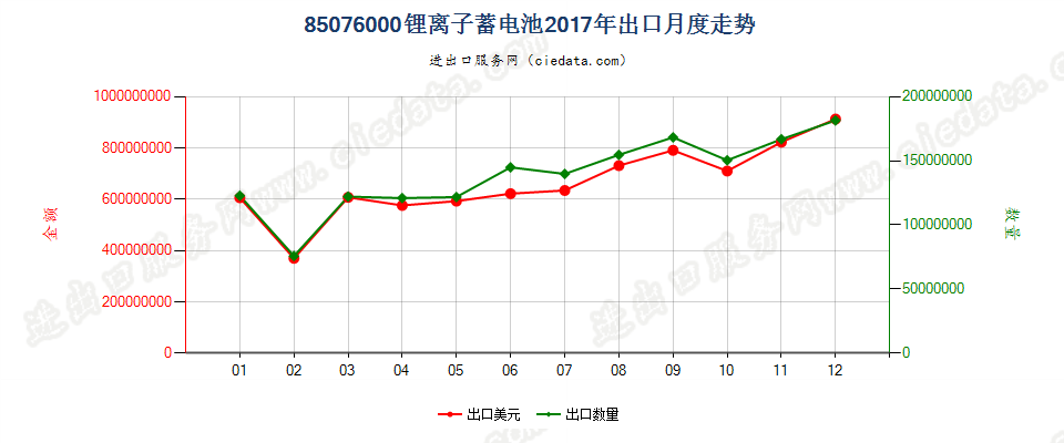 85076000锂离子蓄电池出口2017年月度走势图