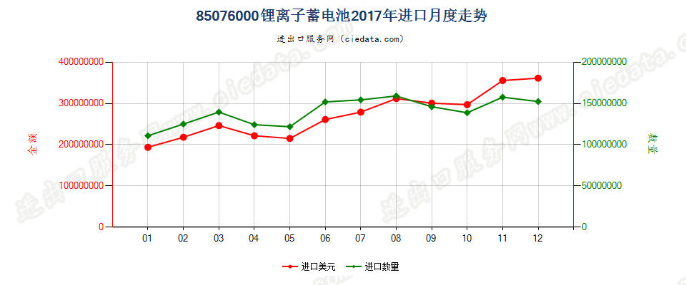 85076000锂离子蓄电池进口2017年月度走势图