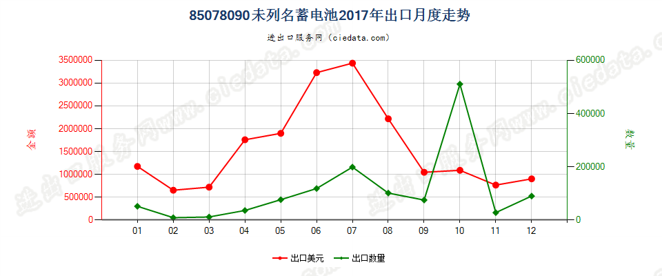 85078090未列名蓄电池出口2017年月度走势图