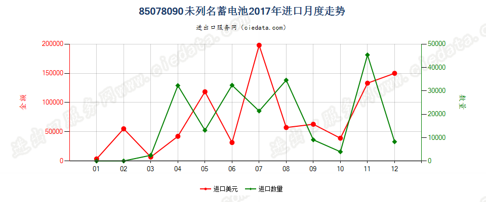 85078090未列名蓄电池进口2017年月度走势图