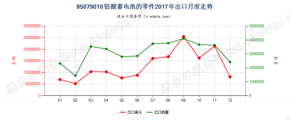 85079010铅酸蓄电池的零件出口2017年月度走势图