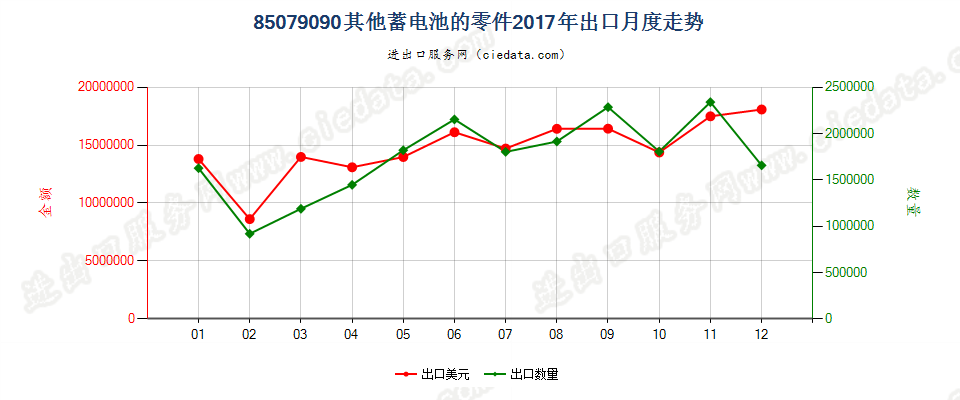 85079090其他蓄电池的零件出口2017年月度走势图