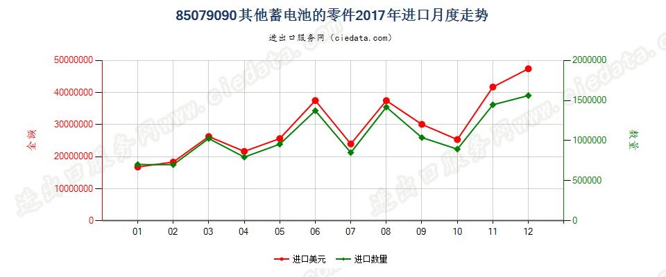 85079090其他蓄电池的零件进口2017年月度走势图