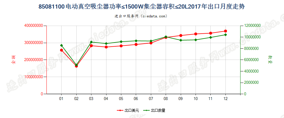 85081100电动真空吸尘器功率≤1500W集尘器容积≤20L出口2017年月度走势图