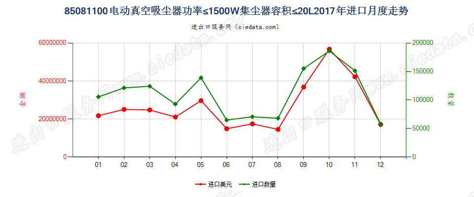 85081100电动真空吸尘器功率≤1500W集尘器容积≤20L进口2017年月度走势图