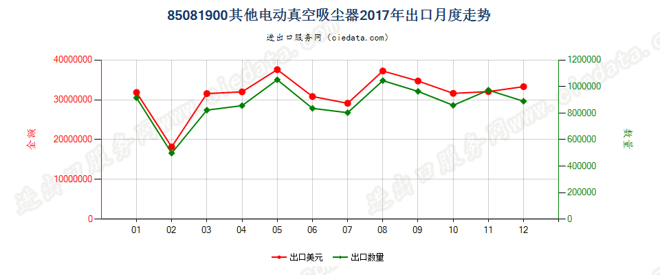 85081900其他电动真空吸尘器出口2017年月度走势图