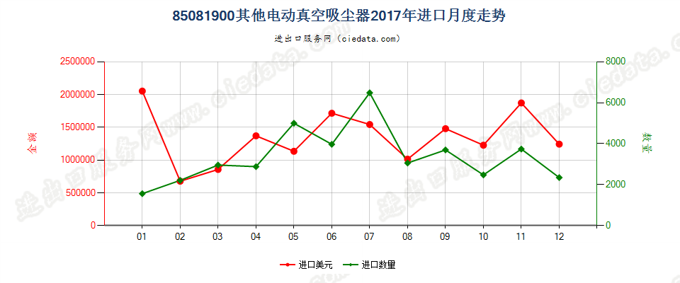 85081900其他电动真空吸尘器进口2017年月度走势图