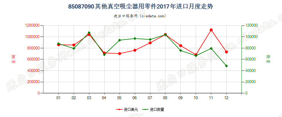 85087090其他真空吸尘器用零件进口2017年月度走势图