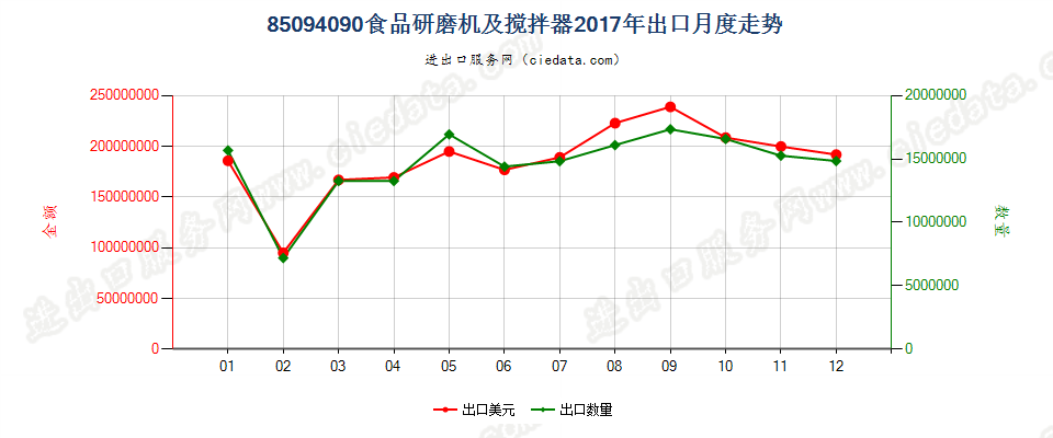 85094090食品研磨机及搅拌器出口2017年月度走势图