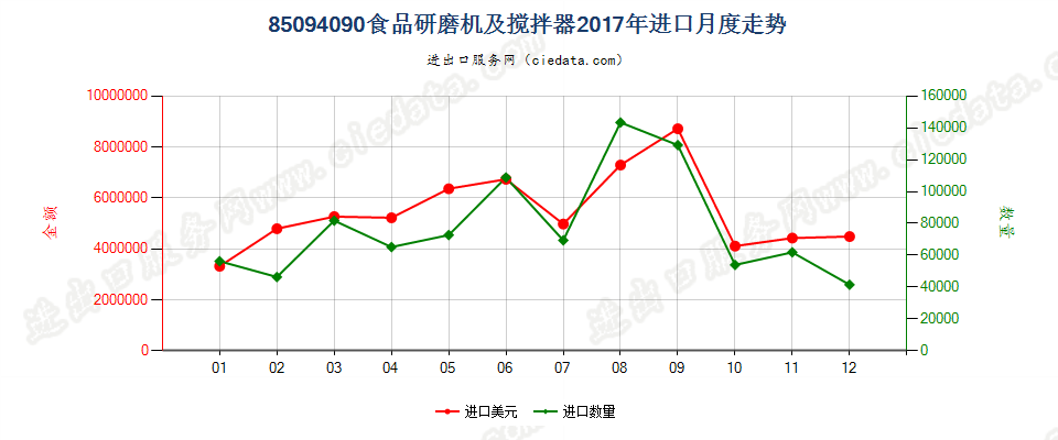 85094090食品研磨机及搅拌器进口2017年月度走势图