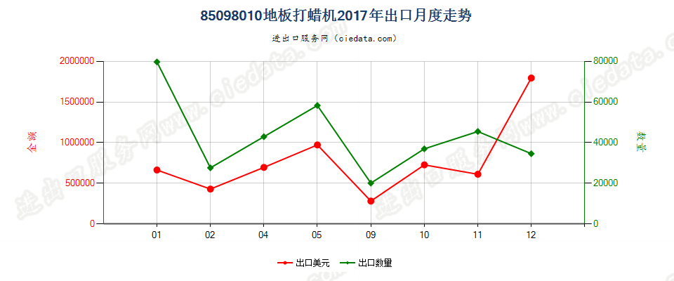 85098010地板打蜡机出口2017年月度走势图