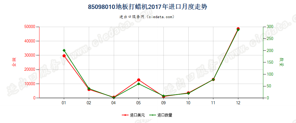 85098010地板打蜡机进口2017年月度走势图