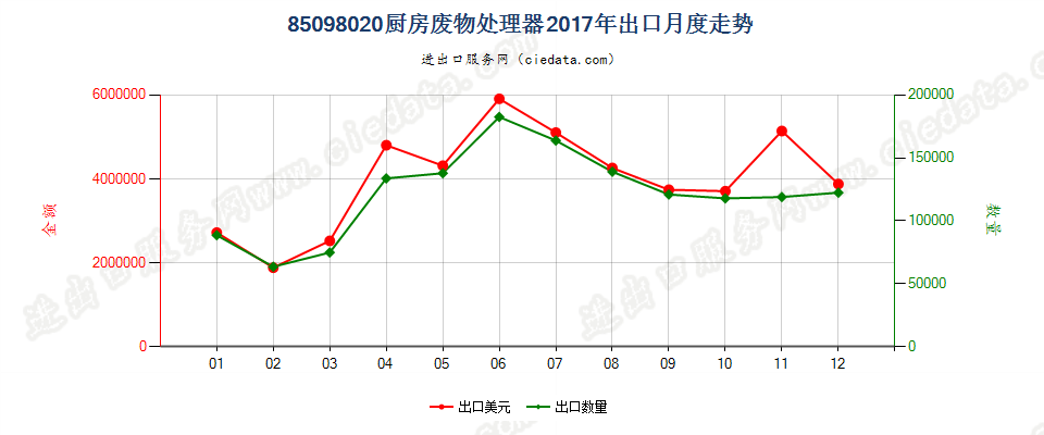 85098020厨房废物处理器出口2017年月度走势图