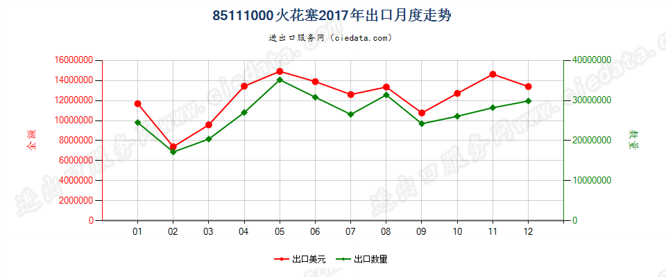 85111000火花塞出口2017年月度走势图