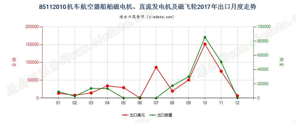 85112010机车航空器船舶磁电机、直流发电机及磁飞轮出口2017年月度走势图