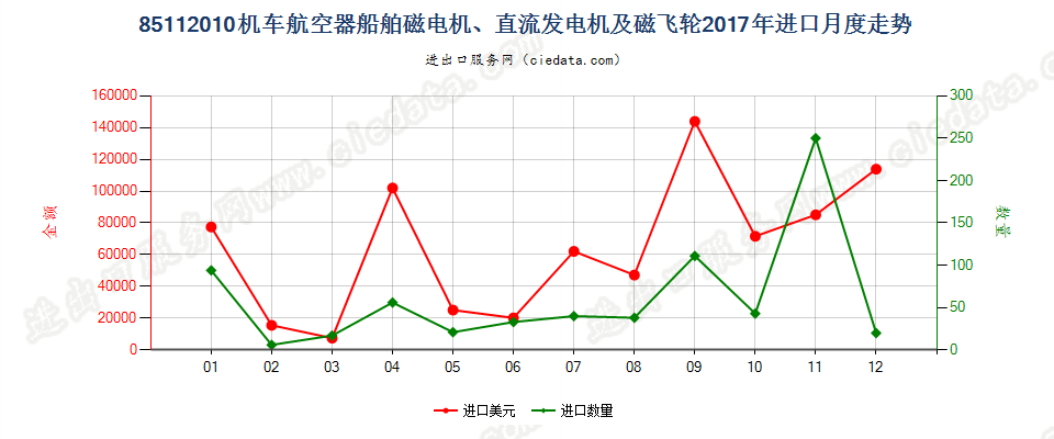 85112010机车航空器船舶磁电机、直流发电机及磁飞轮进口2017年月度走势图