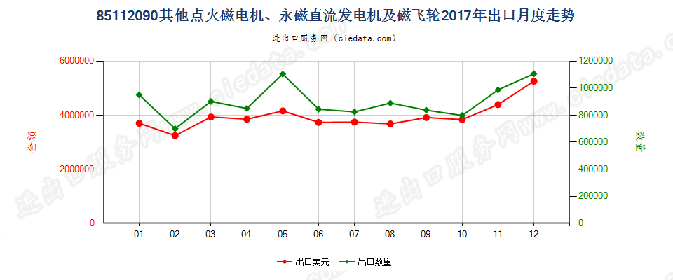 85112090其他点火磁电机、永磁直流发电机及磁飞轮出口2017年月度走势图