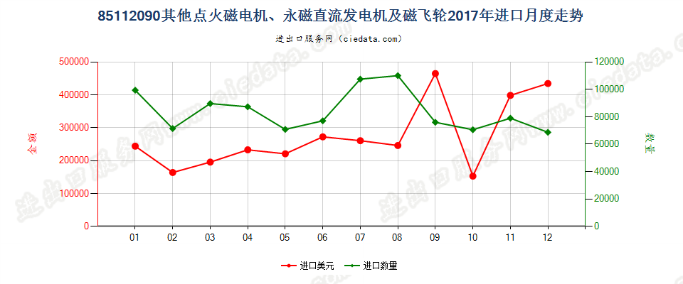 85112090其他点火磁电机、永磁直流发电机及磁飞轮进口2017年月度走势图