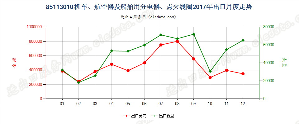 85113010机车、航空器及船舶用分电器、点火线圈出口2017年月度走势图