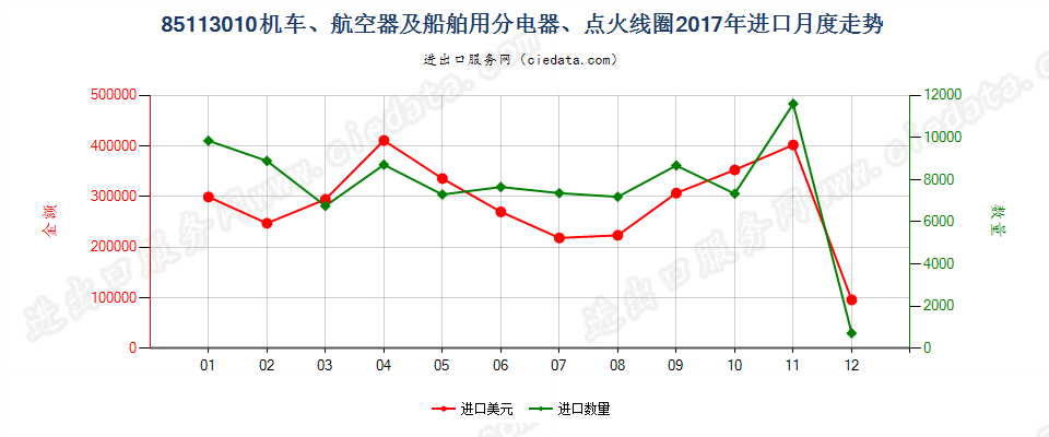 85113010机车、航空器及船舶用分电器、点火线圈进口2017年月度走势图