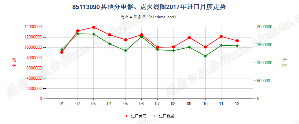 85113090其他分电器、点火线圈进口2017年月度走势图