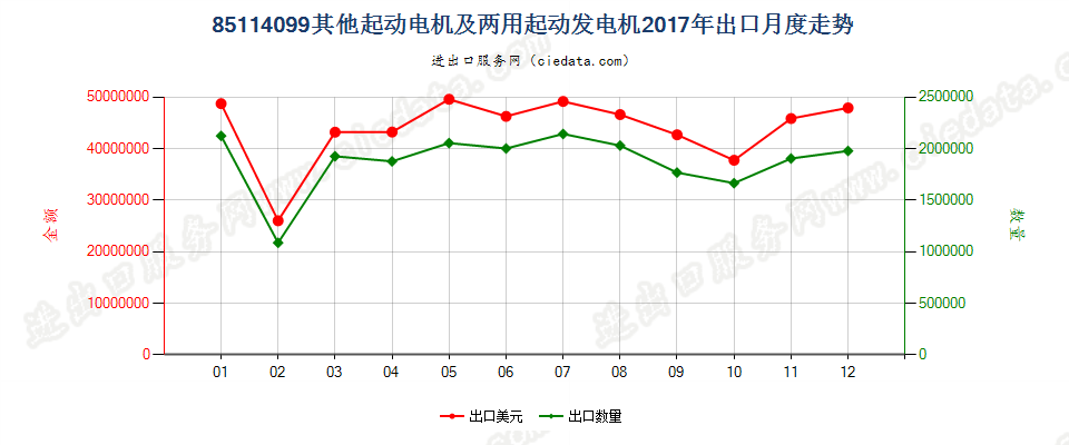 85114099其他起动电机及两用起动发电机出口2017年月度走势图