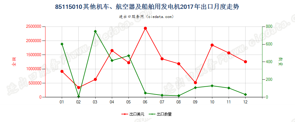 85115010其他机车、航空器及船舶用发电机出口2017年月度走势图