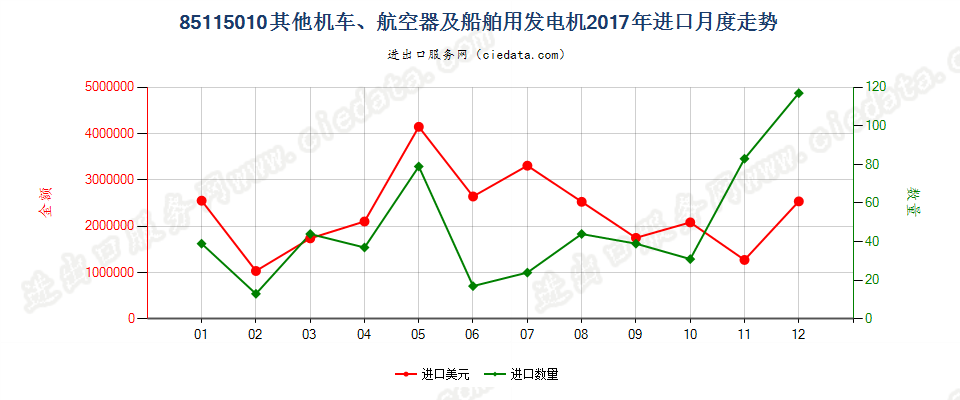 85115010其他机车、航空器及船舶用发电机进口2017年月度走势图