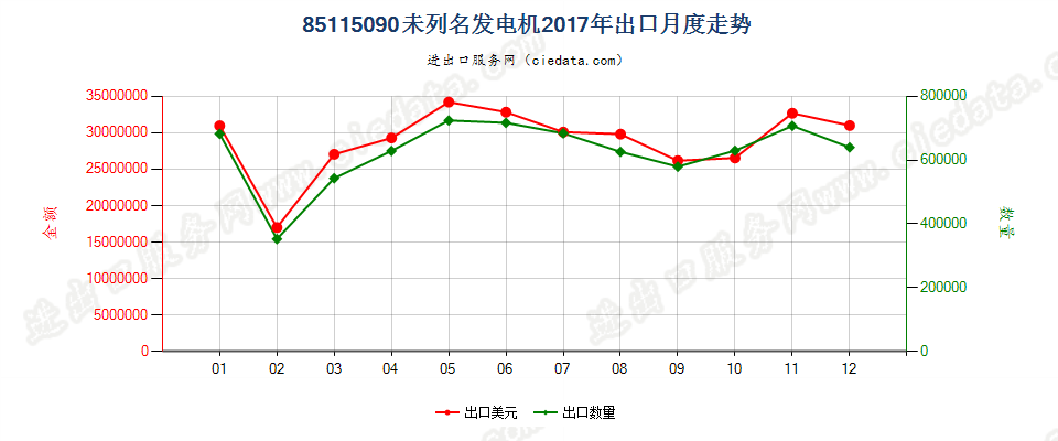 85115090未列名发电机出口2017年月度走势图