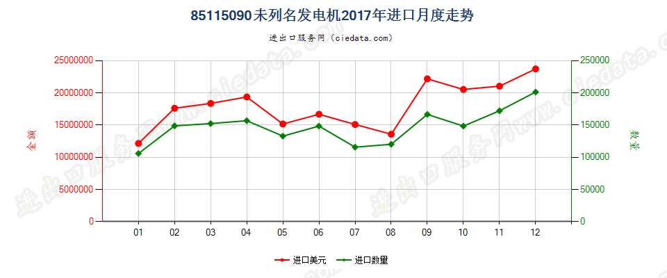 85115090未列名发电机进口2017年月度走势图