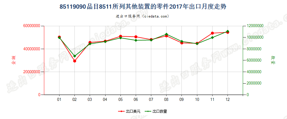 85119090品目8511所列其他装置的零件出口2017年月度走势图