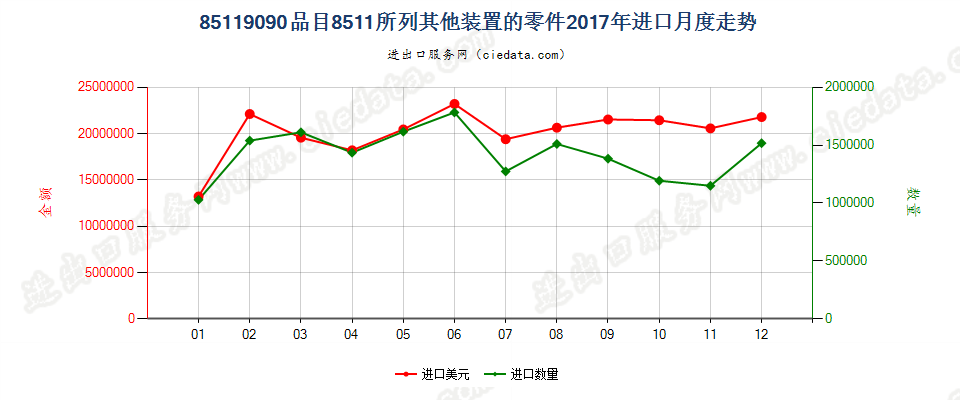 85119090品目8511所列其他装置的零件进口2017年月度走势图